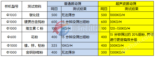 超声波振动筛