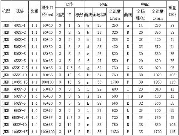 JKD耐酸碱立式泵规格表