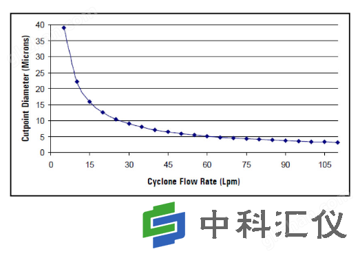 美国URG URG-2000-30 EA涂层铝旋风分离器流程图.png