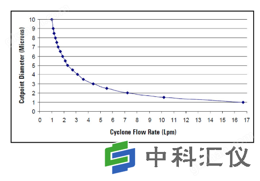 美国URG URG-2000-30 EHB涂层铝制旋风分离器流程图.png