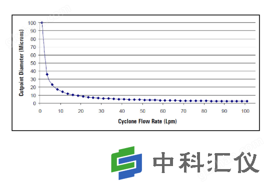 美国URG URG-2000-30 ENB涂层铝旋风分离器流程图.png