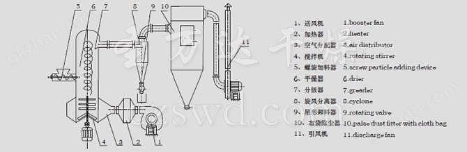 旋转闪蒸干燥机的分部结构