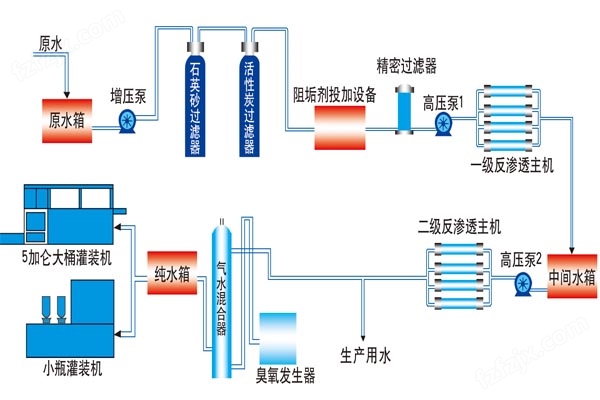 纯净水设备工艺流程图