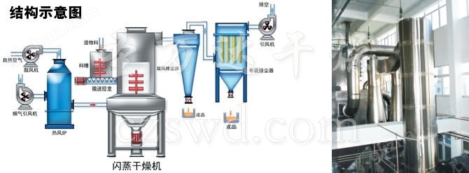 闪蒸干燥机流程图