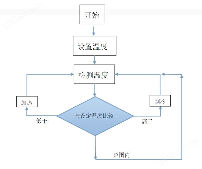 恒温恒湿箱工作流程