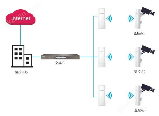无线监控组网实例 无线监控 无线网桥