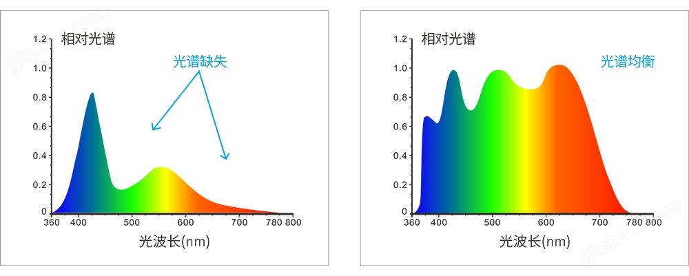 全光谱LED光源和UV光源