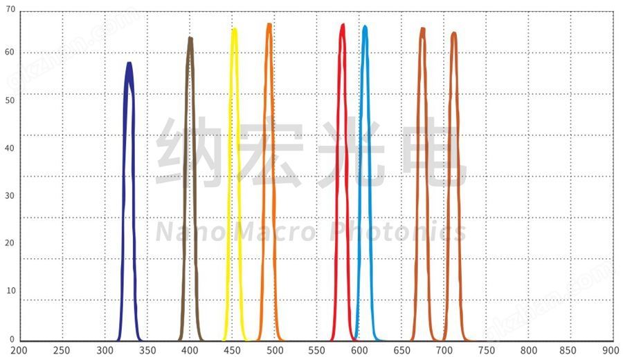 生化仪器干涉滤光片光谱图