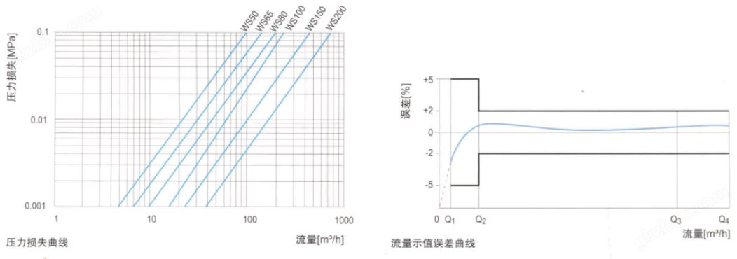 万喜堂app下载老虎机 WS大口径智能远传水表 LXRY-50~200