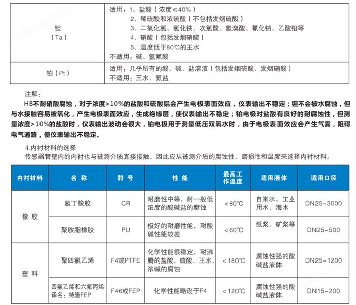 电磁流量计内衬选择