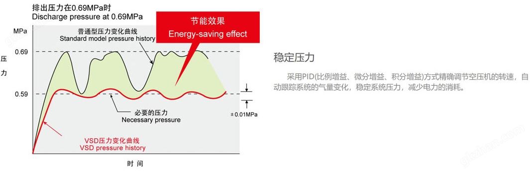 万喜堂app下载网页版 食品级水润滑节能中高压永磁变频全无油螺杆式空压机节能预测评估