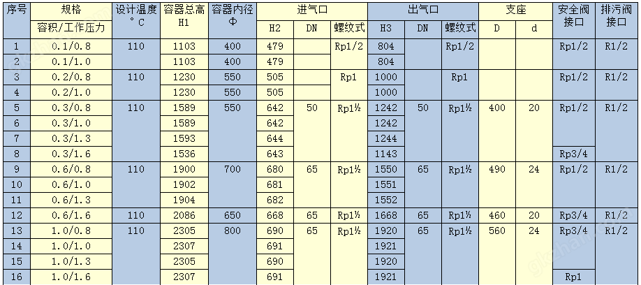 碳素钢低压储气罐(0.8-1.6Mpa)参数