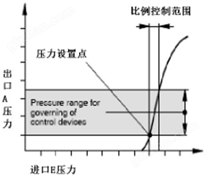 螺杆空压机配件——LHP3E/N高压反比例阀控制曲线图