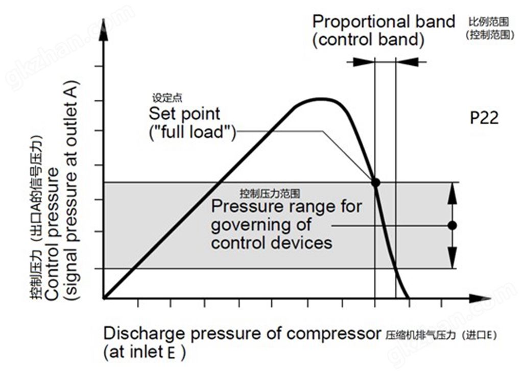 螺杆空压机配件——P22低压反比例阀控制曲线图