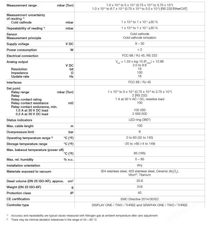 PTR225data