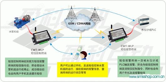 CWT-WLP点对点水泵短信控制系统详情