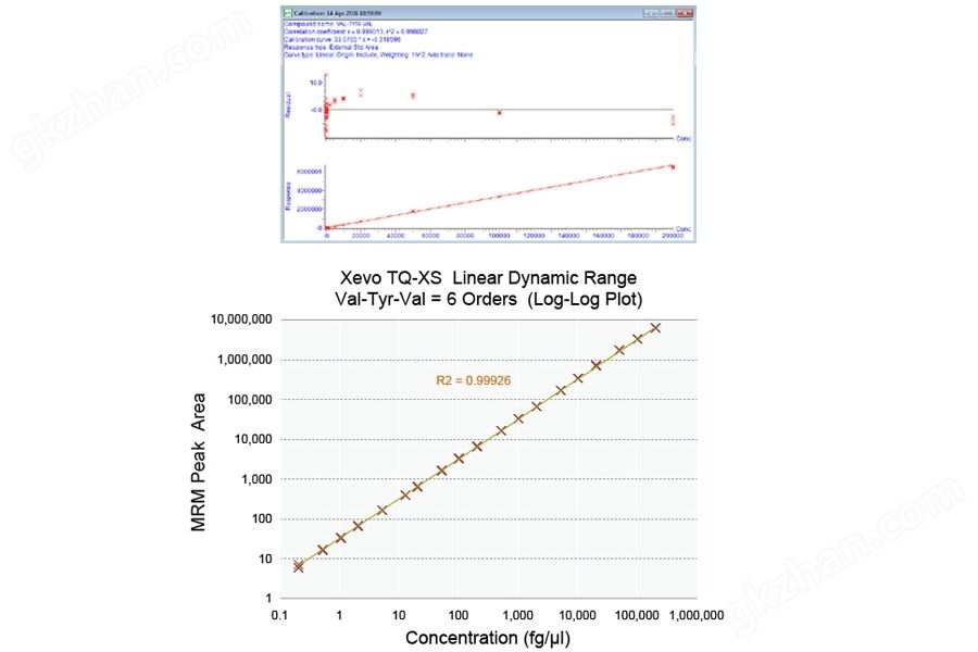 选项1：采用XDR检测器达到了覆盖六个数量级的动态范围