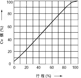 线性特性(LC)