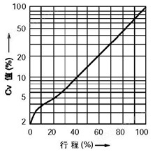 等百分比特性(%CF金属阀座、%TF软阀座)