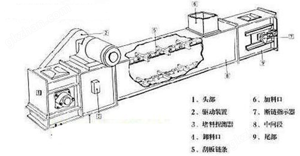 万喜堂彩票注册网站 链条刮板输送机组成结构.jpg