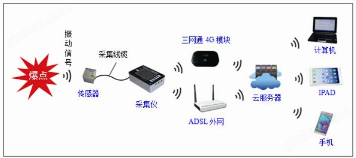 net 爆破测振仪云服务器取数