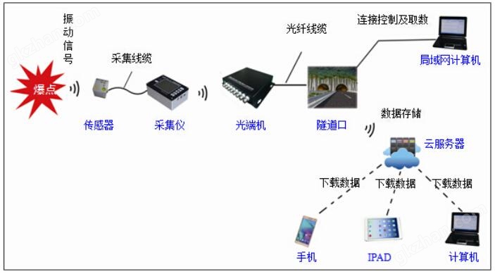 net 爆破测振仪无网络的隧道取数