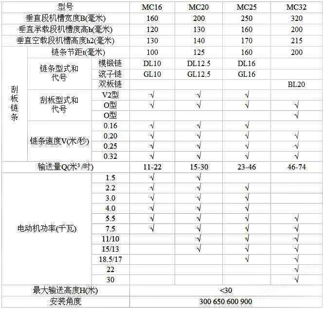 万喜堂彩票注册开户 SGB420/30刮板输送机技术参数