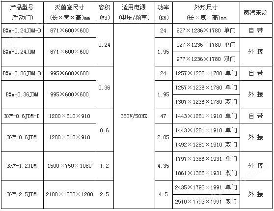 上海万喜堂app下载老虎机 博迅机动门脉动真空灭菌器BXW系列