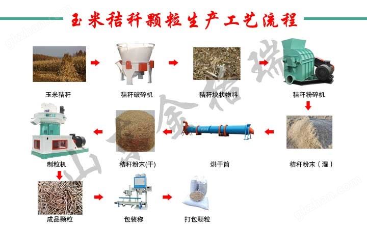 秸秆颗粒生产工艺流程图