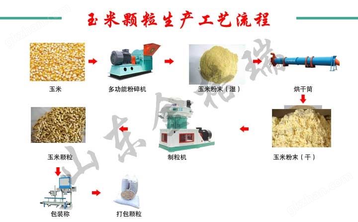 玉米颗粒生产工艺流程图