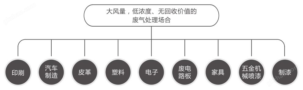 吸附浓缩+催化燃烧（CO）组合设备万喜堂app下载网页版