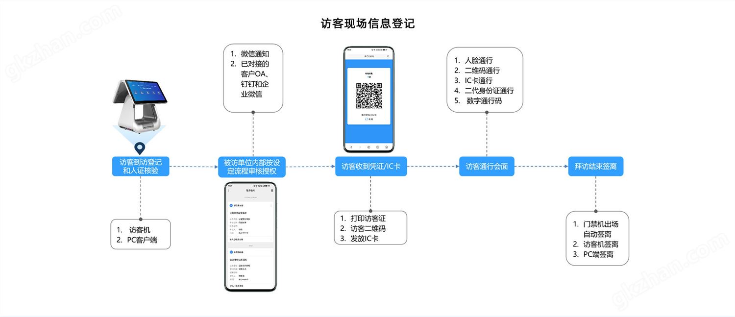 访客现场登记流程