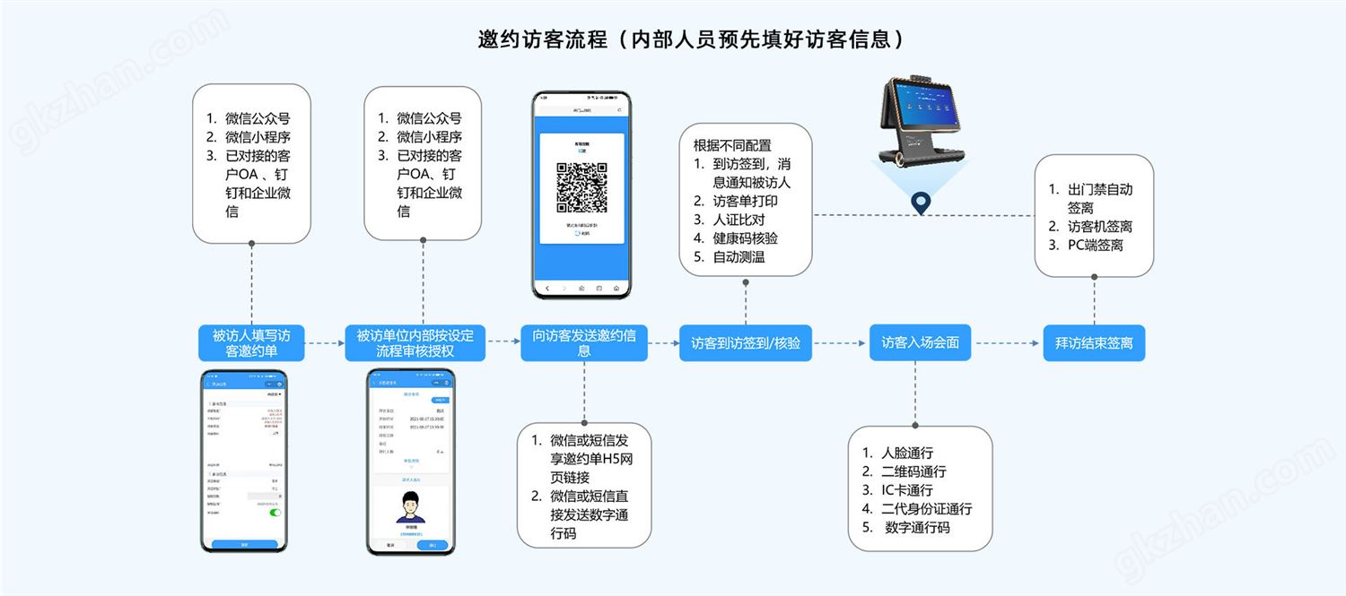 邀约访客流程