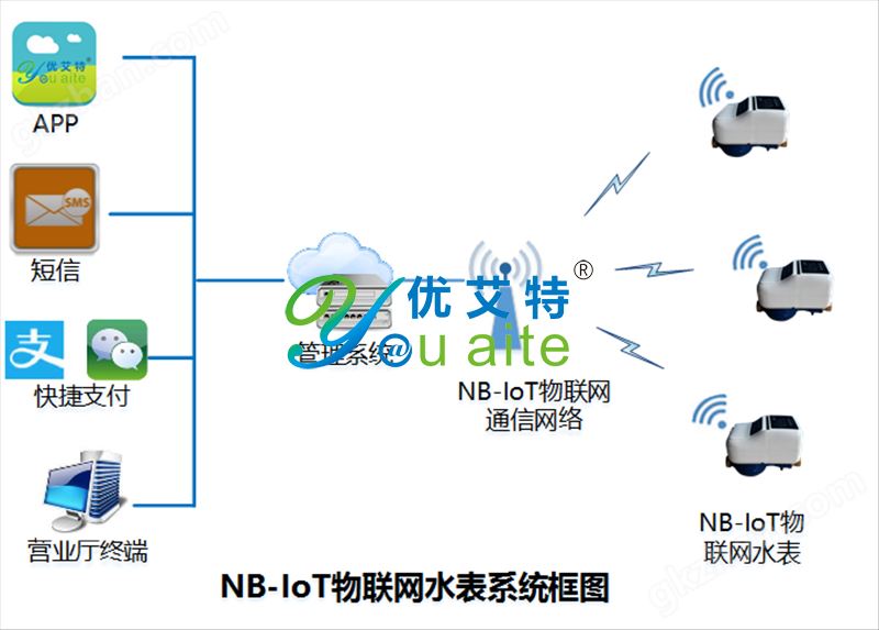 Nb-IoT水表系统框图.png