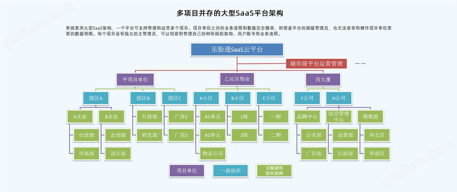 多项目并存的大型SaaS平台架构