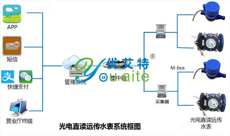 光电直读水表系统框图.png