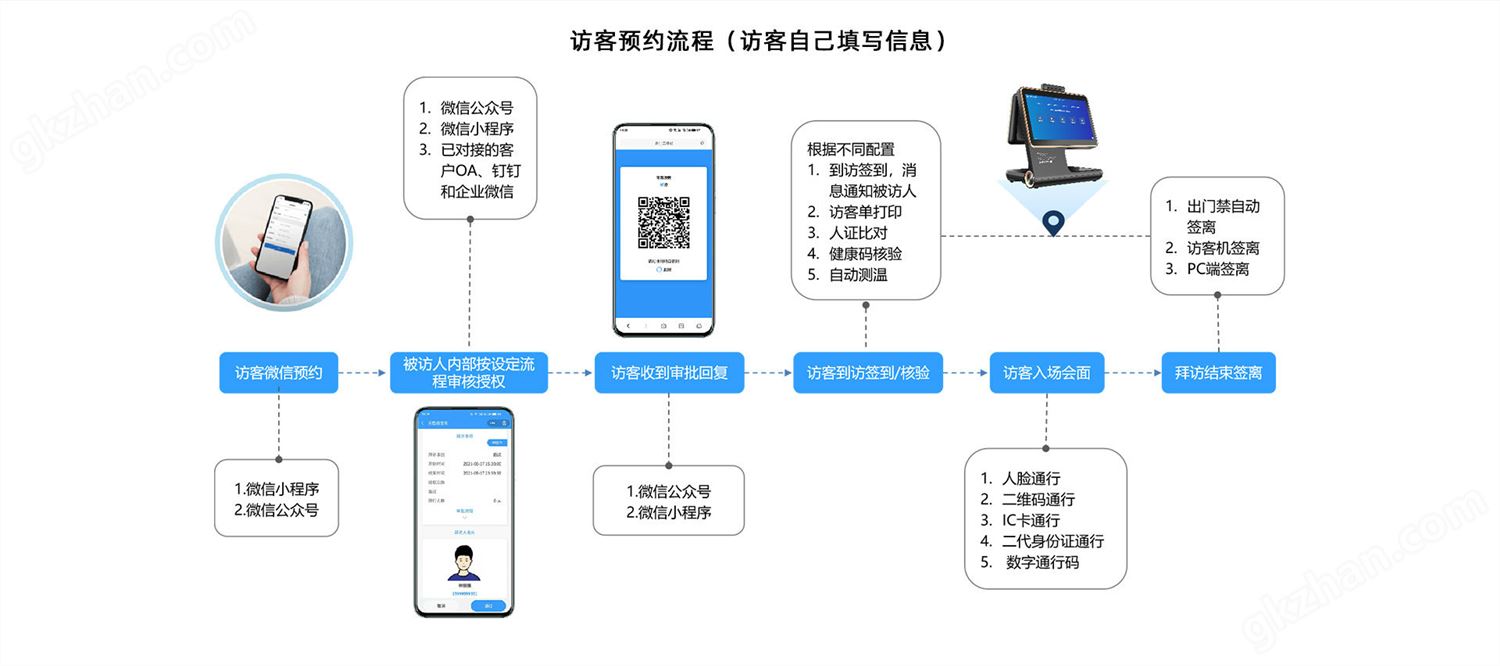 访客预约流程