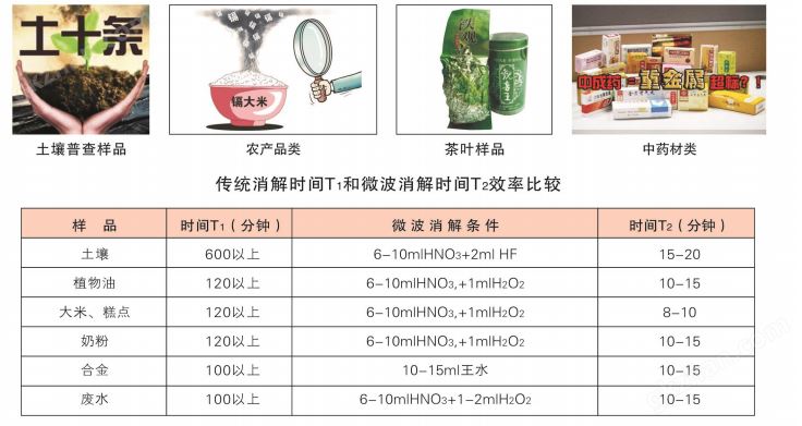 万喜堂app下载官方入口 高通微波消解仪应用