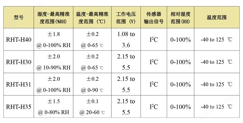 温湿度数据