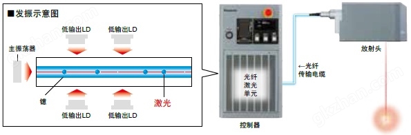 FAYb(光纤)激光的发振原理和特点