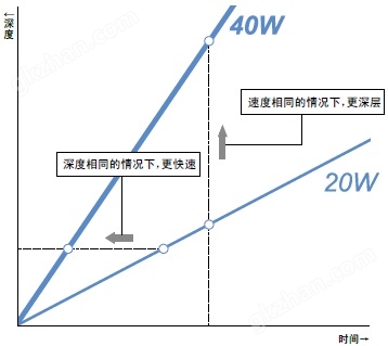 高速深层雕刻的示意图