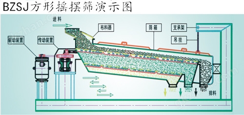 万喜堂彩票最新网址 平面回转筛分机工作原理