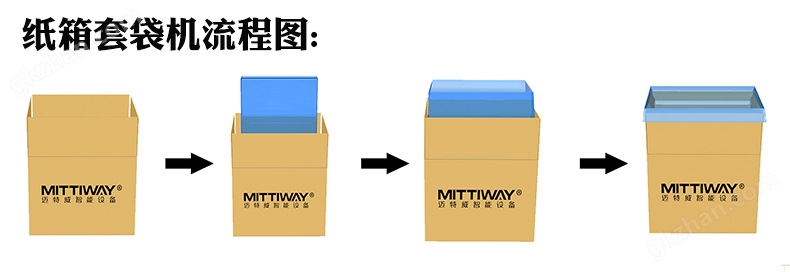 纸箱套袋机流程