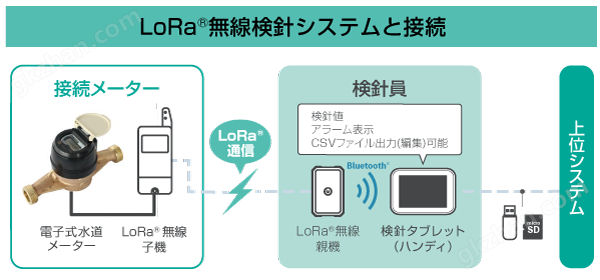 万喜堂app下载网页版 电子水表ER13S爱知時计电机AICHITOKEI