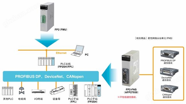 开放式网络、PLC链接、远程I/O S－LINK等，适用于广大领域、丰富多彩的网络。