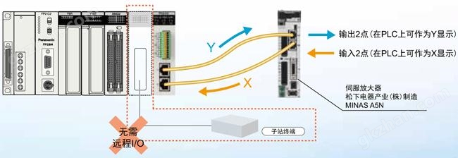 伺服放大器内置有通用输入/输出4点，因此无需远程I/O终端。