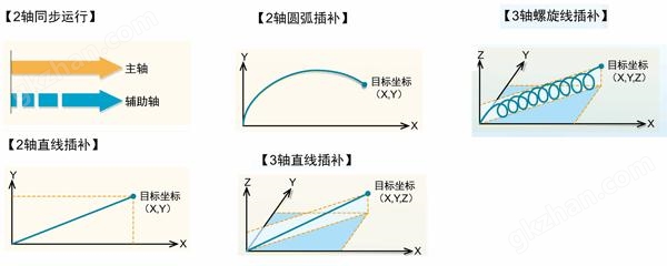 位置控制单元（插补型）