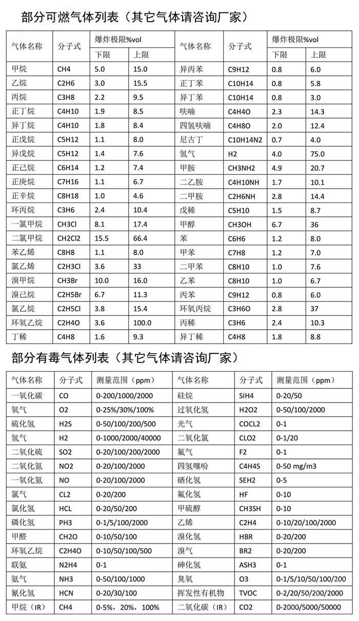 在澳门网站投注犯法吗可测气体种类列表