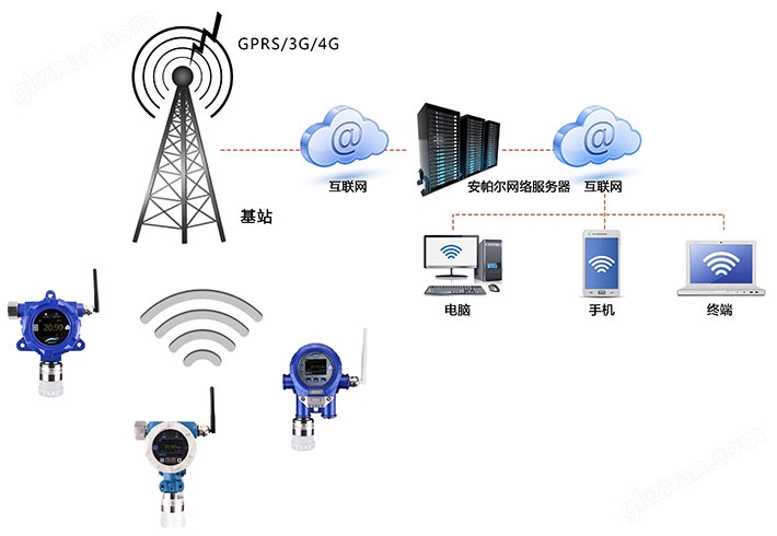 GPRS/3G/4G无线信号通讯乙二胺气体检测系统