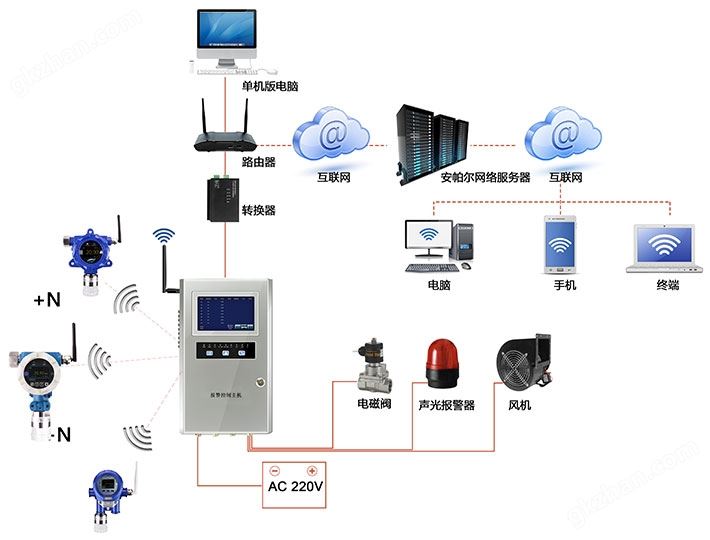 点对点型无线信号通讯乙基乙炔气体检测系统